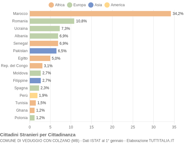 Grafico cittadinanza stranieri - Veduggio con Colzano 2021