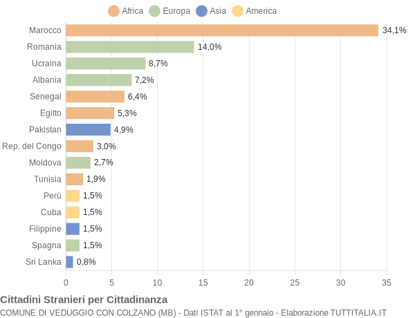 Grafico cittadinanza stranieri - Veduggio con Colzano 2022