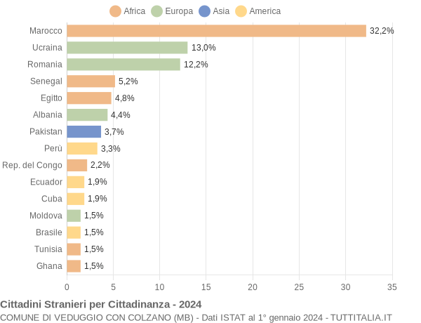 Grafico cittadinanza stranieri - Veduggio con Colzano 2024