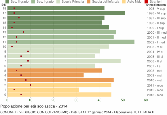 Grafico Popolazione in età scolastica - Veduggio con Colzano 2014