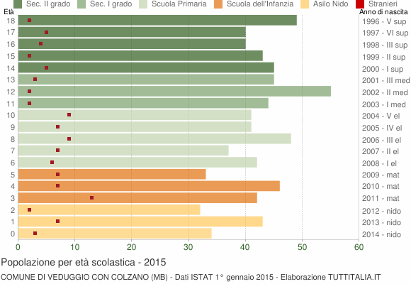 Grafico Popolazione in età scolastica - Veduggio con Colzano 2015