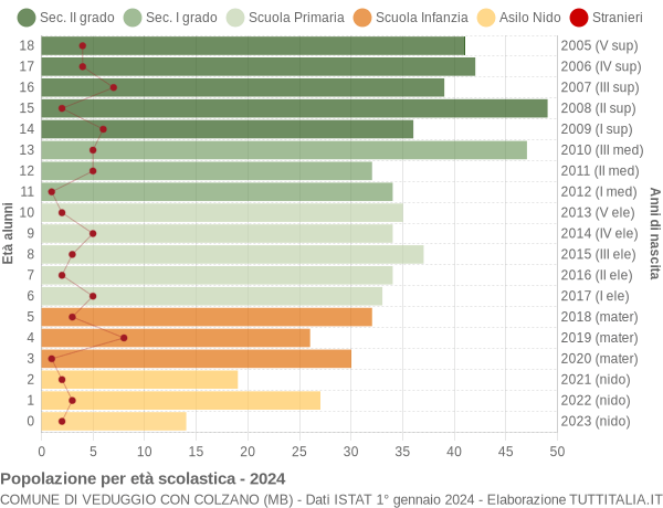 Grafico Popolazione in età scolastica - Veduggio con Colzano 2024