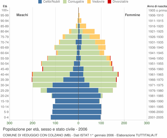 Grafico Popolazione per età, sesso e stato civile Comune di Veduggio con Colzano (MB)