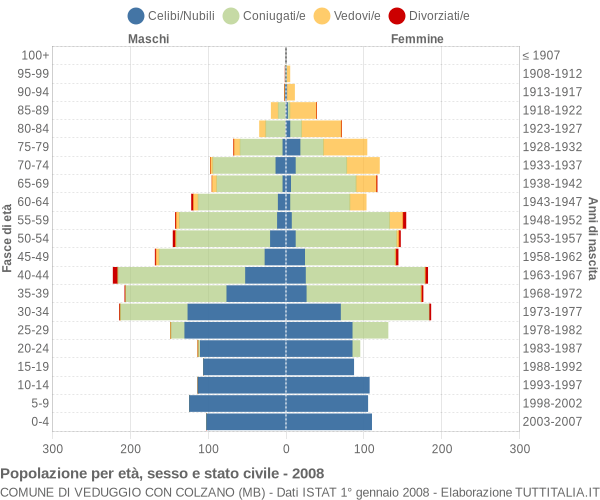 Grafico Popolazione per età, sesso e stato civile Comune di Veduggio con Colzano (MB)