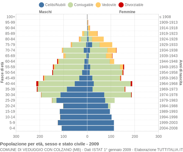 Grafico Popolazione per età, sesso e stato civile Comune di Veduggio con Colzano (MB)