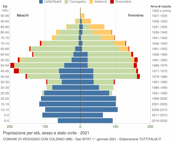 Grafico Popolazione per età, sesso e stato civile Comune di Veduggio con Colzano (MB)