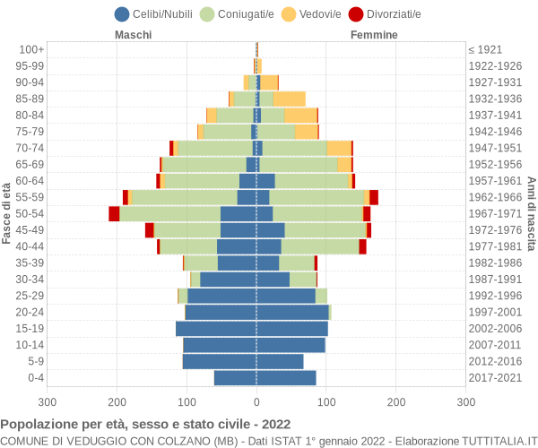 Grafico Popolazione per età, sesso e stato civile Comune di Veduggio con Colzano (MB)