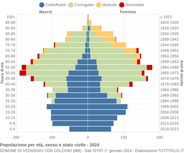 Grafico Popolazione per età, sesso e stato civile Comune di Veduggio con Colzano (MB)