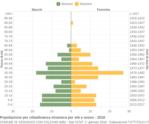 Grafico cittadini stranieri - Veduggio con Colzano 2018