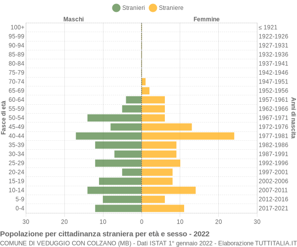 Grafico cittadini stranieri - Veduggio con Colzano 2022