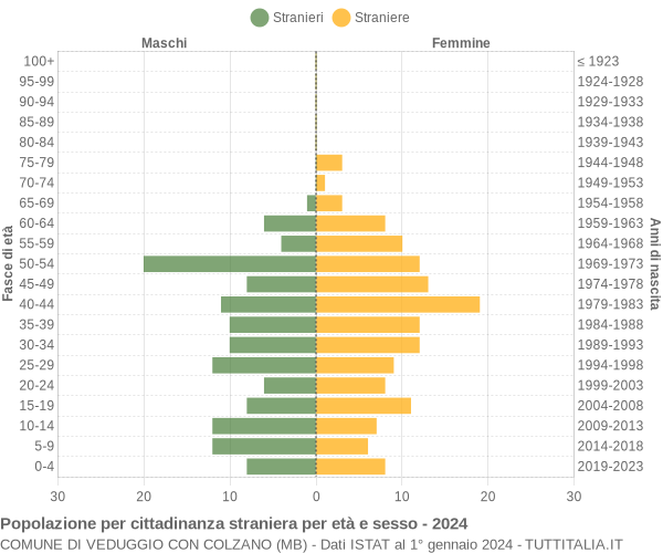 Grafico cittadini stranieri - Veduggio con Colzano 2024