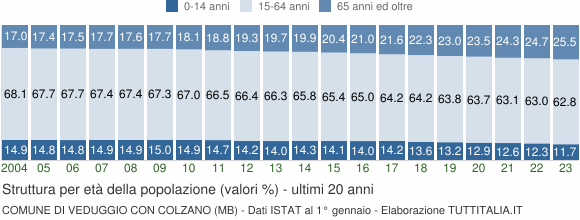 Grafico struttura della popolazione Comune di Veduggio con Colzano (MB)