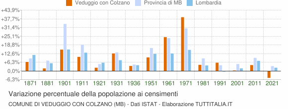Grafico variazione percentuale della popolazione Comune di Veduggio con Colzano (MB)