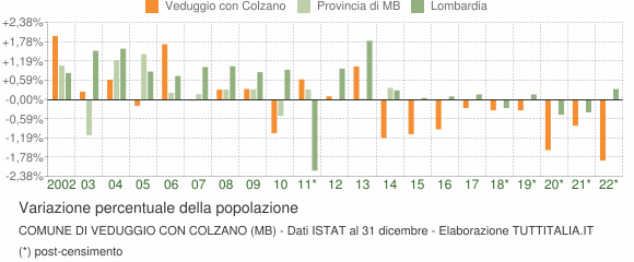 Variazione percentuale della popolazione Comune di Veduggio con Colzano (MB)