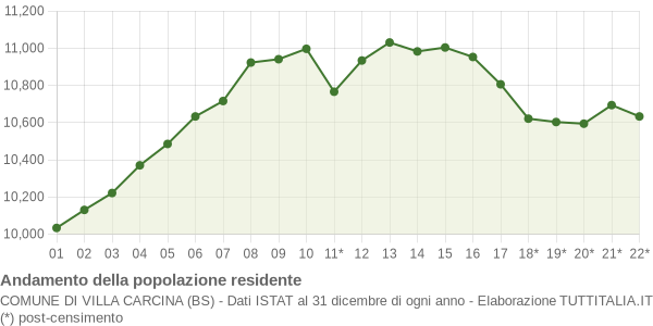 Andamento popolazione Comune di Villa Carcina (BS)