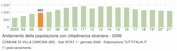 Grafico andamento popolazione stranieri Comune di Villa Carcina (BS)
