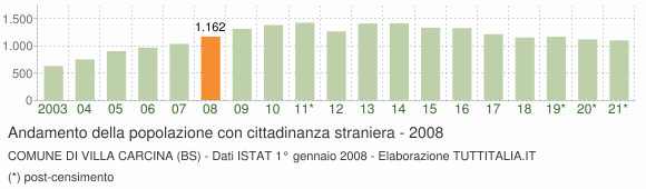 Grafico andamento popolazione stranieri Comune di Villa Carcina (BS)