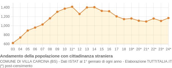 Andamento popolazione stranieri Comune di Villa Carcina (BS)