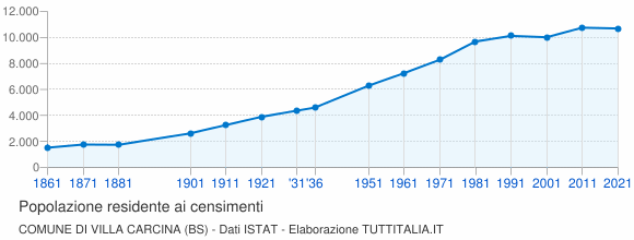 Grafico andamento storico popolazione Comune di Villa Carcina (BS)