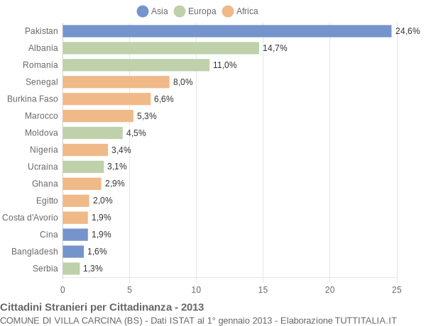 Grafico cittadinanza stranieri - Villa Carcina 2013