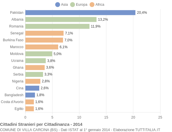 Grafico cittadinanza stranieri - Villa Carcina 2014