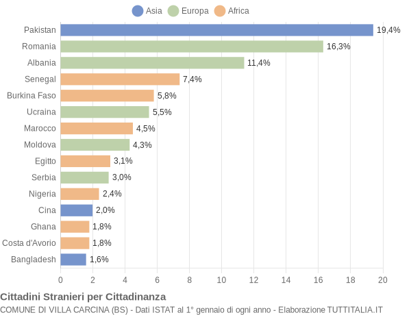 Grafico cittadinanza stranieri - Villa Carcina 2018