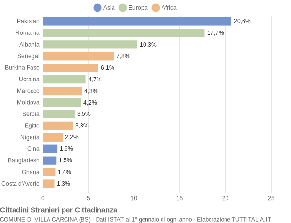 Grafico cittadinanza stranieri - Villa Carcina 2019