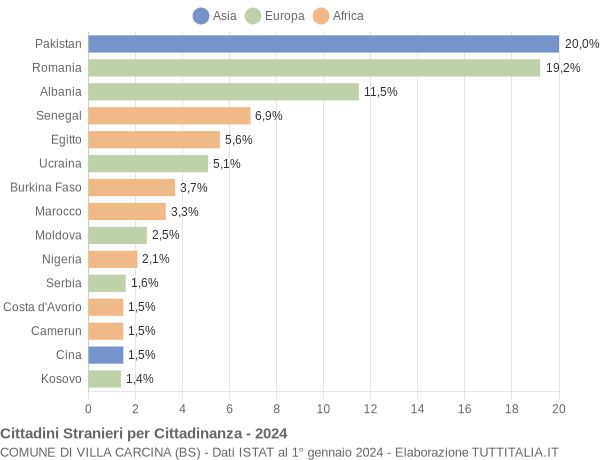 Grafico cittadinanza stranieri - Villa Carcina 2024