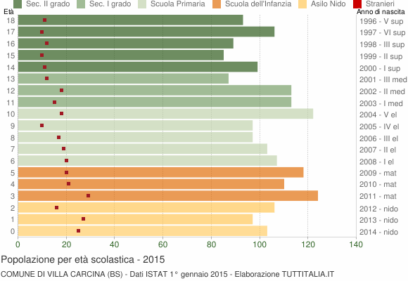 Grafico Popolazione in età scolastica - Villa Carcina 2015