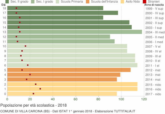 Grafico Popolazione in età scolastica - Villa Carcina 2018