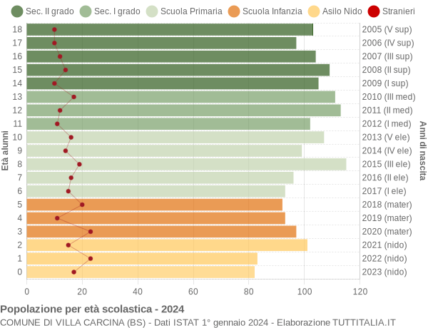 Grafico Popolazione in età scolastica - Villa Carcina 2024