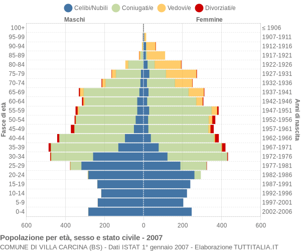 Grafico Popolazione per età, sesso e stato civile Comune di Villa Carcina (BS)