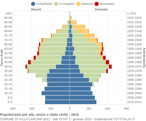Grafico Popolazione per età, sesso e stato civile Comune di Villa Carcina (BS)