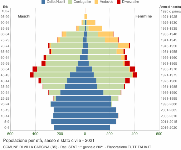 Grafico Popolazione per età, sesso e stato civile Comune di Villa Carcina (BS)