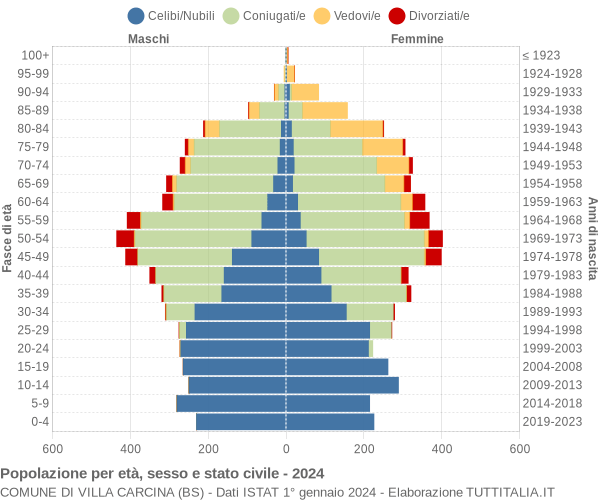 Grafico Popolazione per età, sesso e stato civile Comune di Villa Carcina (BS)