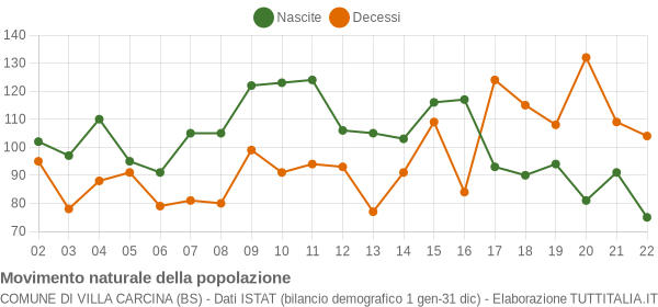 Grafico movimento naturale della popolazione Comune di Villa Carcina (BS)