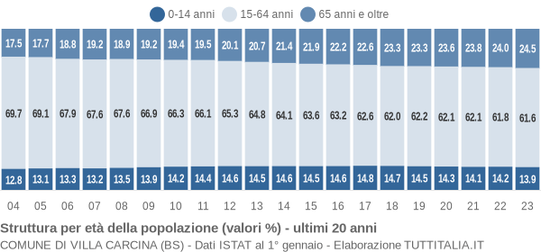 Grafico struttura della popolazione Comune di Villa Carcina (BS)