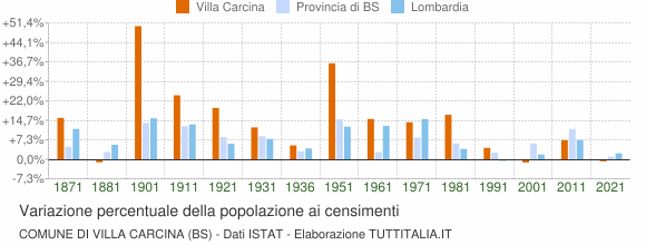 Grafico variazione percentuale della popolazione Comune di Villa Carcina (BS)