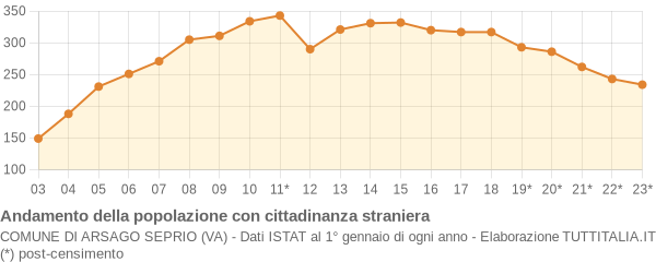 Andamento popolazione stranieri Comune di Arsago Seprio (VA)