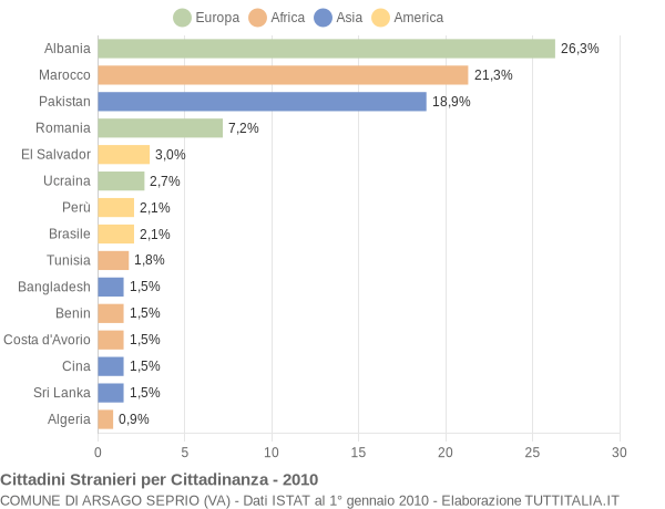 Grafico cittadinanza stranieri - Arsago Seprio 2010