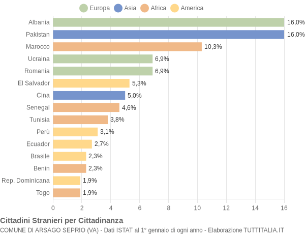 Grafico cittadinanza stranieri - Arsago Seprio 2021