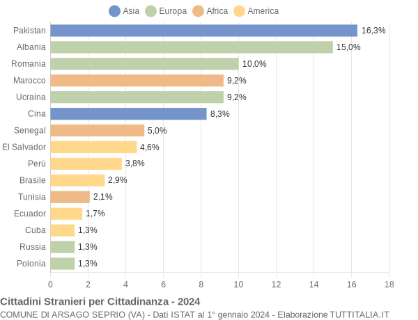 Grafico cittadinanza stranieri - Arsago Seprio 2024