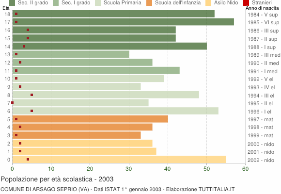 Grafico Popolazione in età scolastica - Arsago Seprio 2003