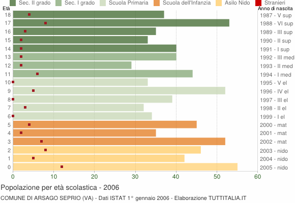 Grafico Popolazione in età scolastica - Arsago Seprio 2006