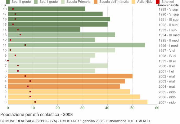 Grafico Popolazione in età scolastica - Arsago Seprio 2008