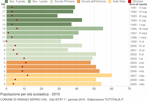Grafico Popolazione in età scolastica - Arsago Seprio 2010
