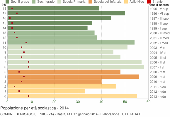 Grafico Popolazione in età scolastica - Arsago Seprio 2014
