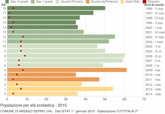 Grafico Popolazione in età scolastica - Arsago Seprio 2015