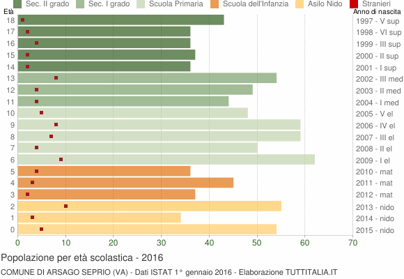 Grafico Popolazione in età scolastica - Arsago Seprio 2016