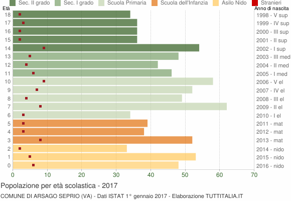 Grafico Popolazione in età scolastica - Arsago Seprio 2017
